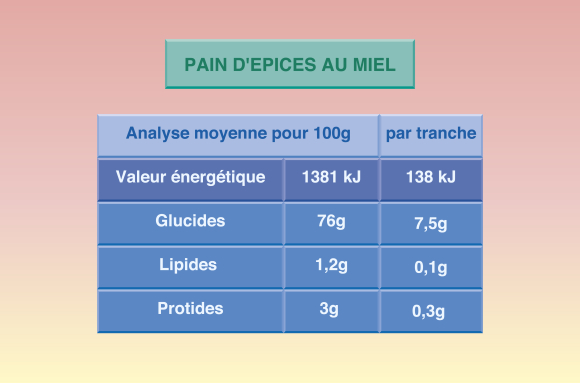 L'énergie dans les aliments - Composition nutritionnelle et énergétique du pain d'épices - infographie